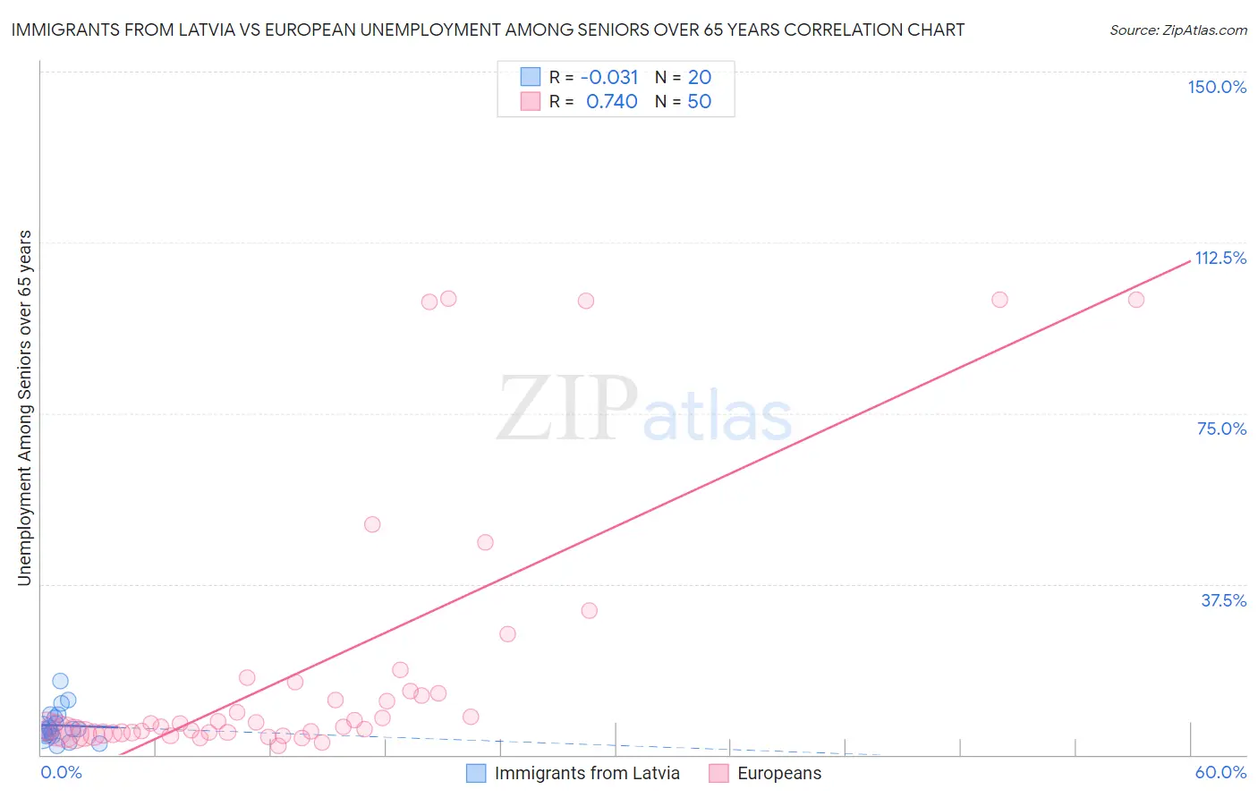 Immigrants from Latvia vs European Unemployment Among Seniors over 65 years