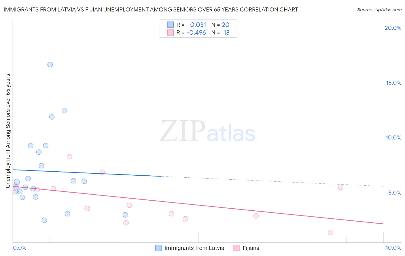 Immigrants from Latvia vs Fijian Unemployment Among Seniors over 65 years