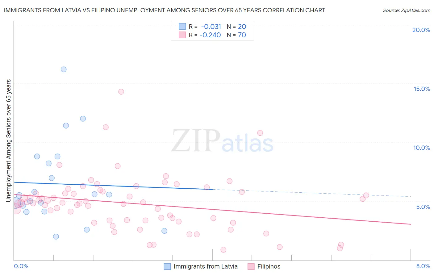 Immigrants from Latvia vs Filipino Unemployment Among Seniors over 65 years
