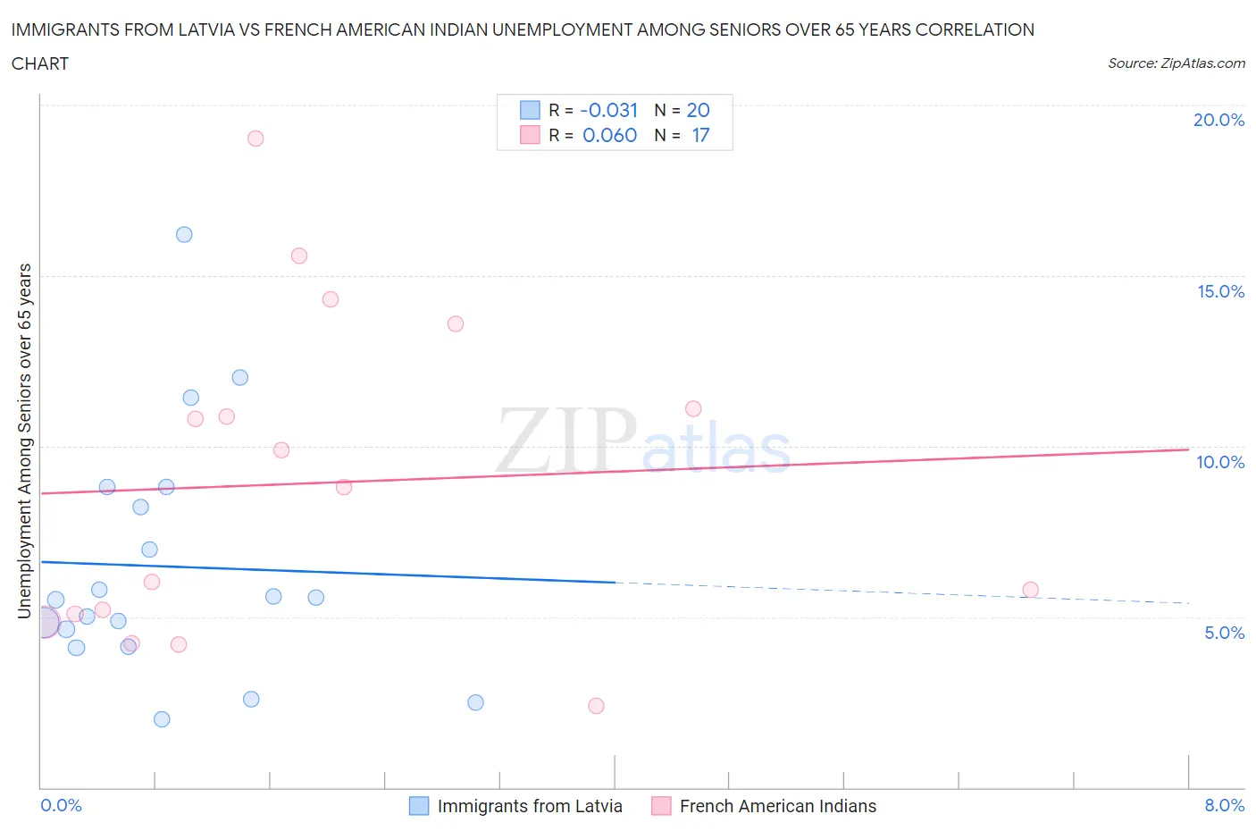Immigrants from Latvia vs French American Indian Unemployment Among Seniors over 65 years
