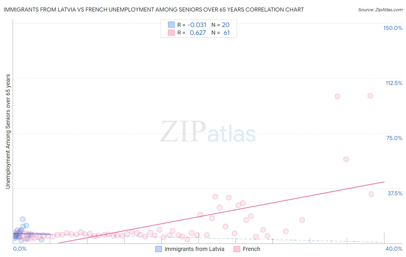 Immigrants from Latvia vs French Unemployment Among Seniors over 65 years