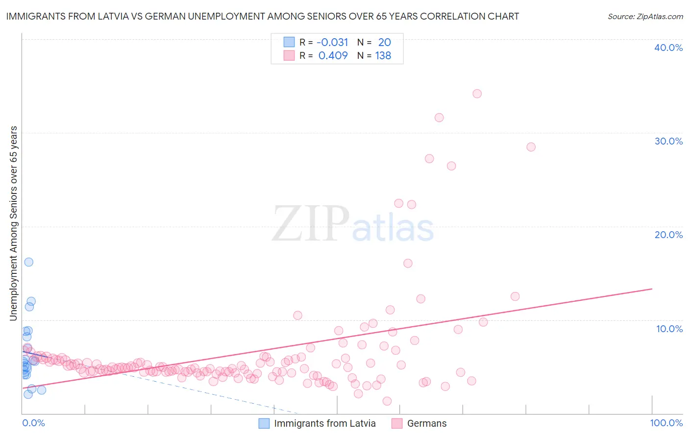 Immigrants from Latvia vs German Unemployment Among Seniors over 65 years