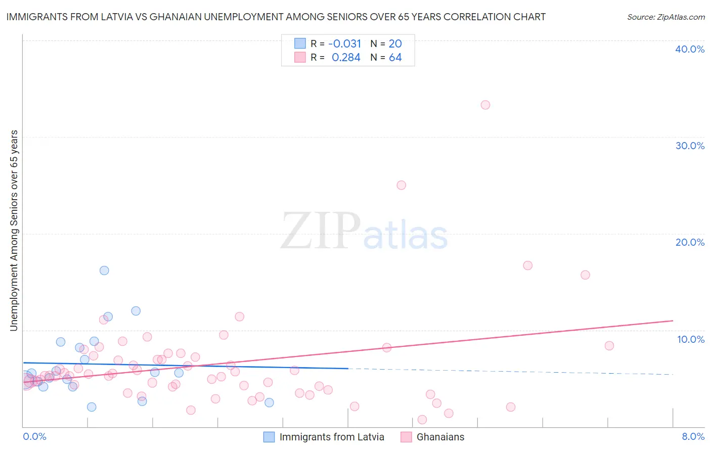 Immigrants from Latvia vs Ghanaian Unemployment Among Seniors over 65 years