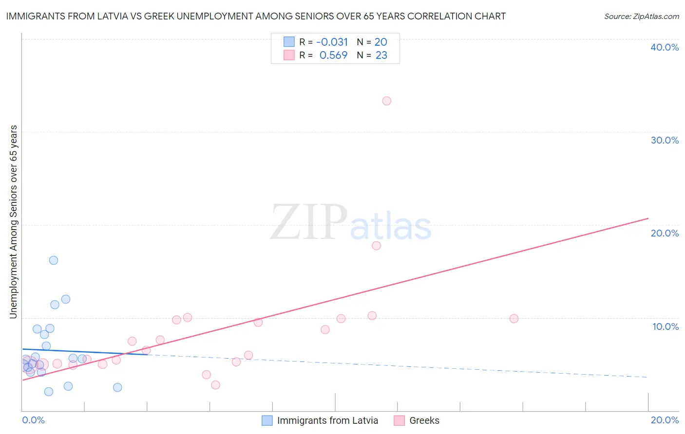 Immigrants from Latvia vs Greek Unemployment Among Seniors over 65 years