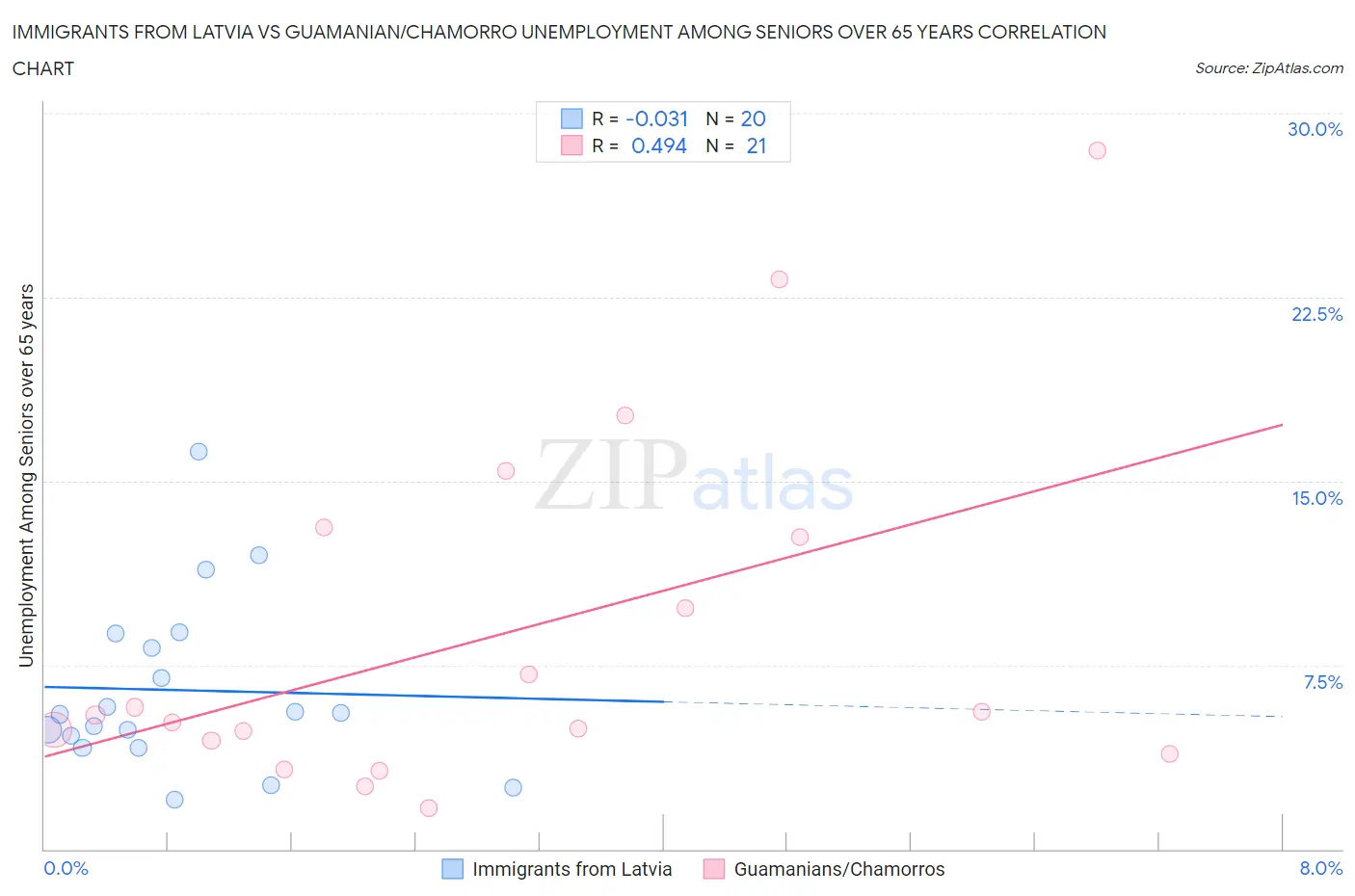 Immigrants from Latvia vs Guamanian/Chamorro Unemployment Among Seniors over 65 years
