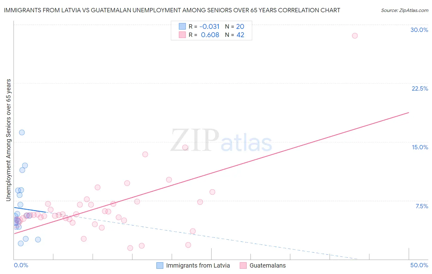 Immigrants from Latvia vs Guatemalan Unemployment Among Seniors over 65 years