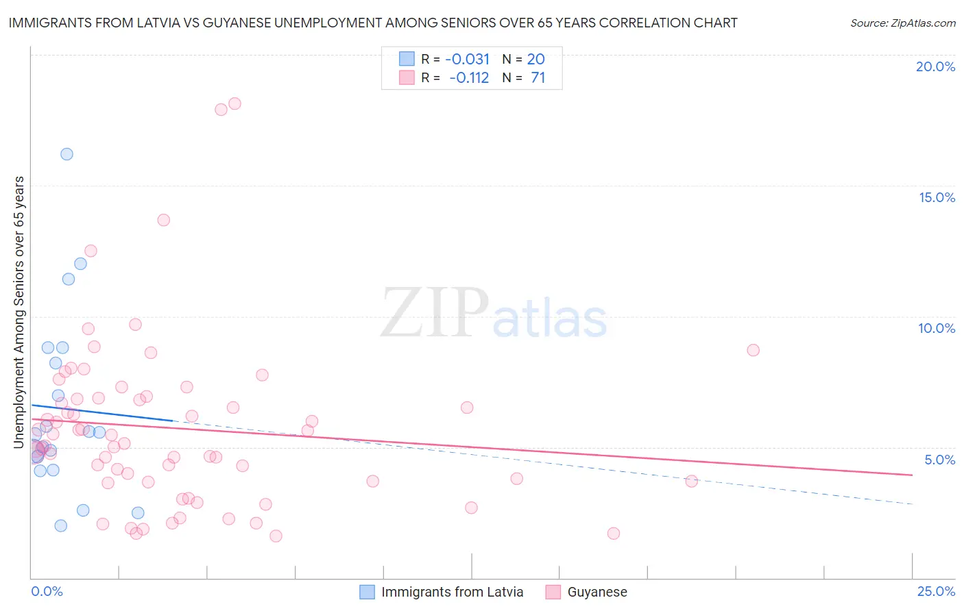 Immigrants from Latvia vs Guyanese Unemployment Among Seniors over 65 years