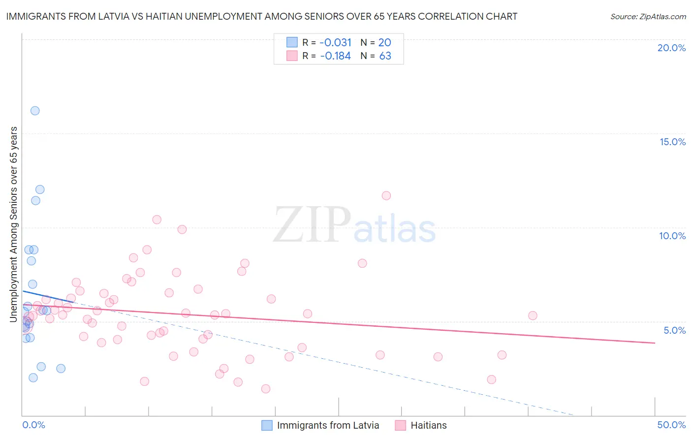 Immigrants from Latvia vs Haitian Unemployment Among Seniors over 65 years