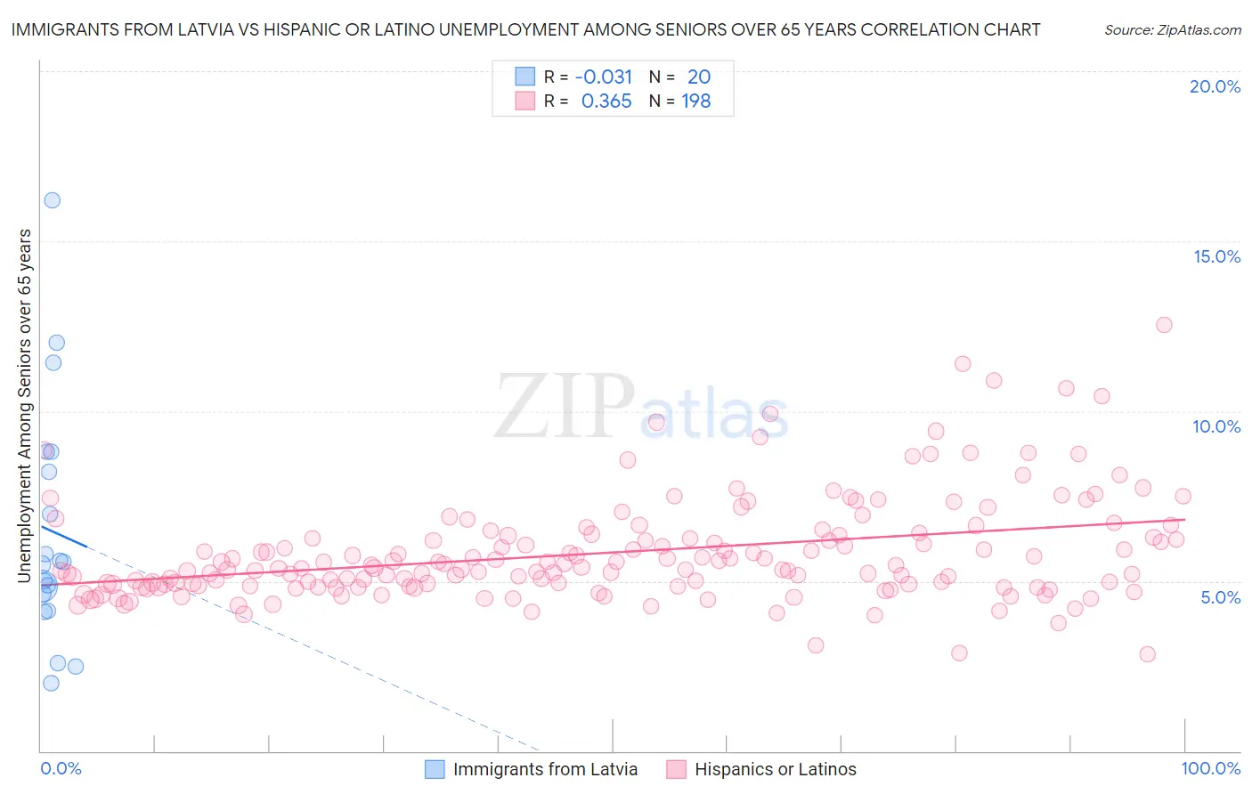 Immigrants from Latvia vs Hispanic or Latino Unemployment Among Seniors over 65 years