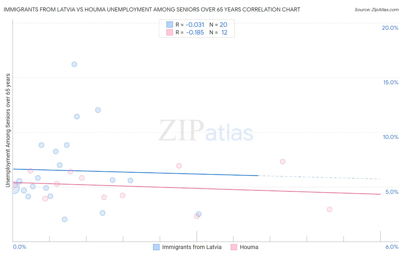 Immigrants from Latvia vs Houma Unemployment Among Seniors over 65 years