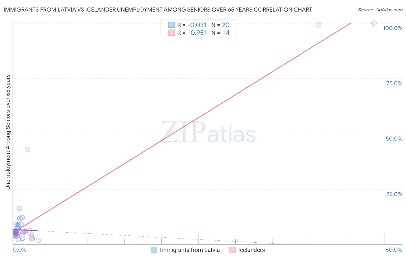 Immigrants from Latvia vs Icelander Unemployment Among Seniors over 65 years