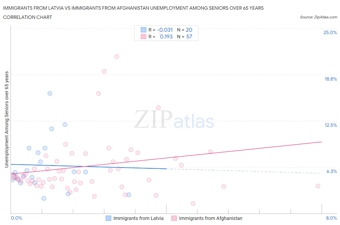 Immigrants from Latvia vs Immigrants from Afghanistan Unemployment Among Seniors over 65 years