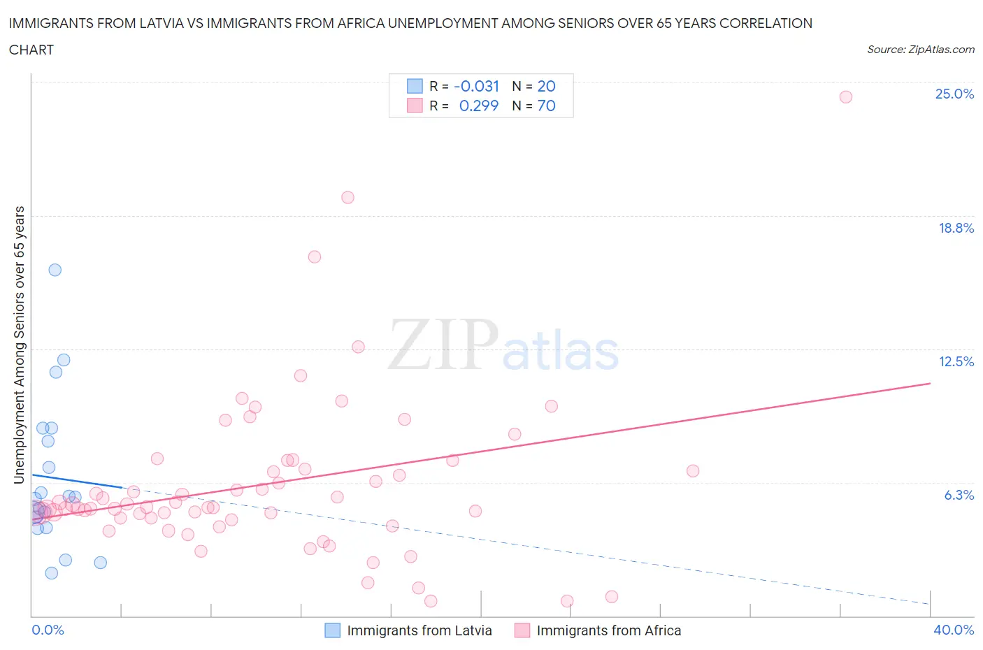 Immigrants from Latvia vs Immigrants from Africa Unemployment Among Seniors over 65 years