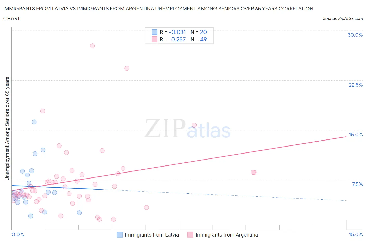 Immigrants from Latvia vs Immigrants from Argentina Unemployment Among Seniors over 65 years