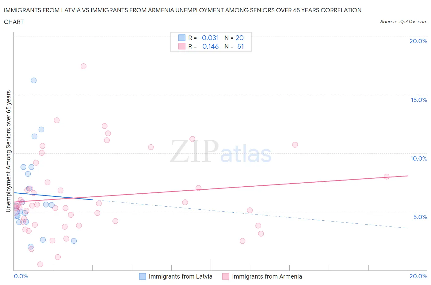 Immigrants from Latvia vs Immigrants from Armenia Unemployment Among Seniors over 65 years