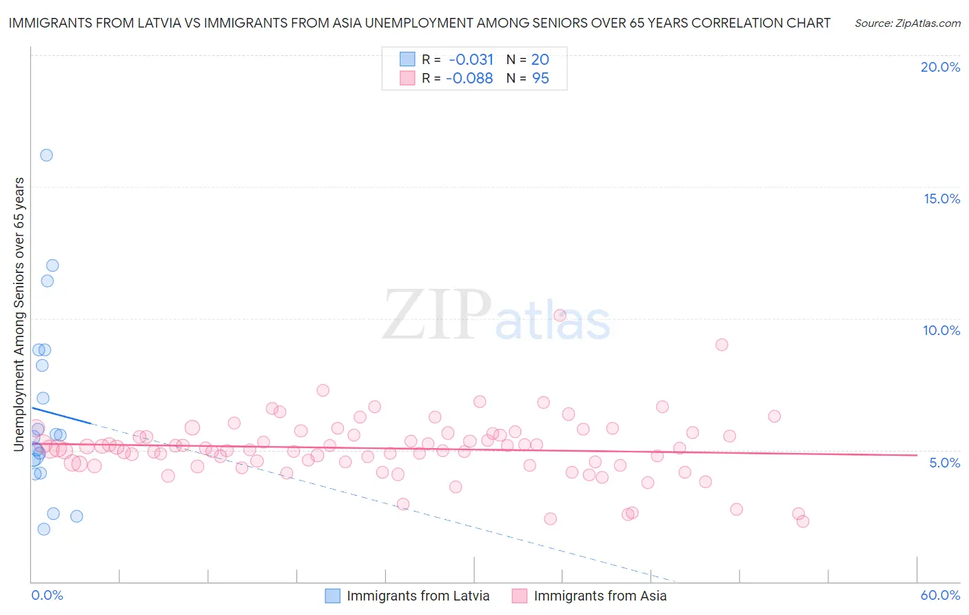 Immigrants from Latvia vs Immigrants from Asia Unemployment Among Seniors over 65 years