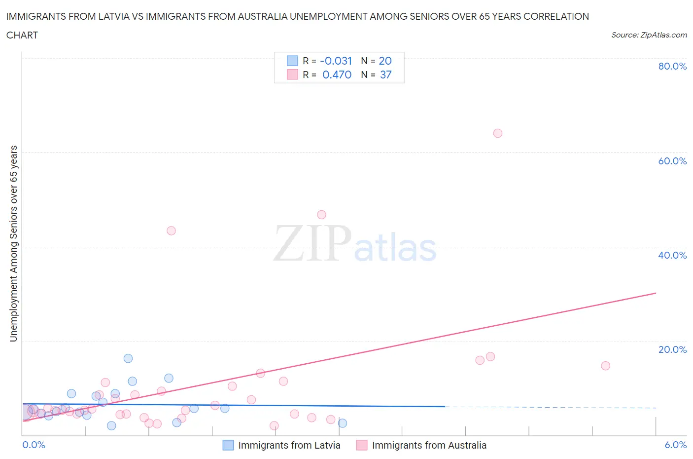 Immigrants from Latvia vs Immigrants from Australia Unemployment Among Seniors over 65 years