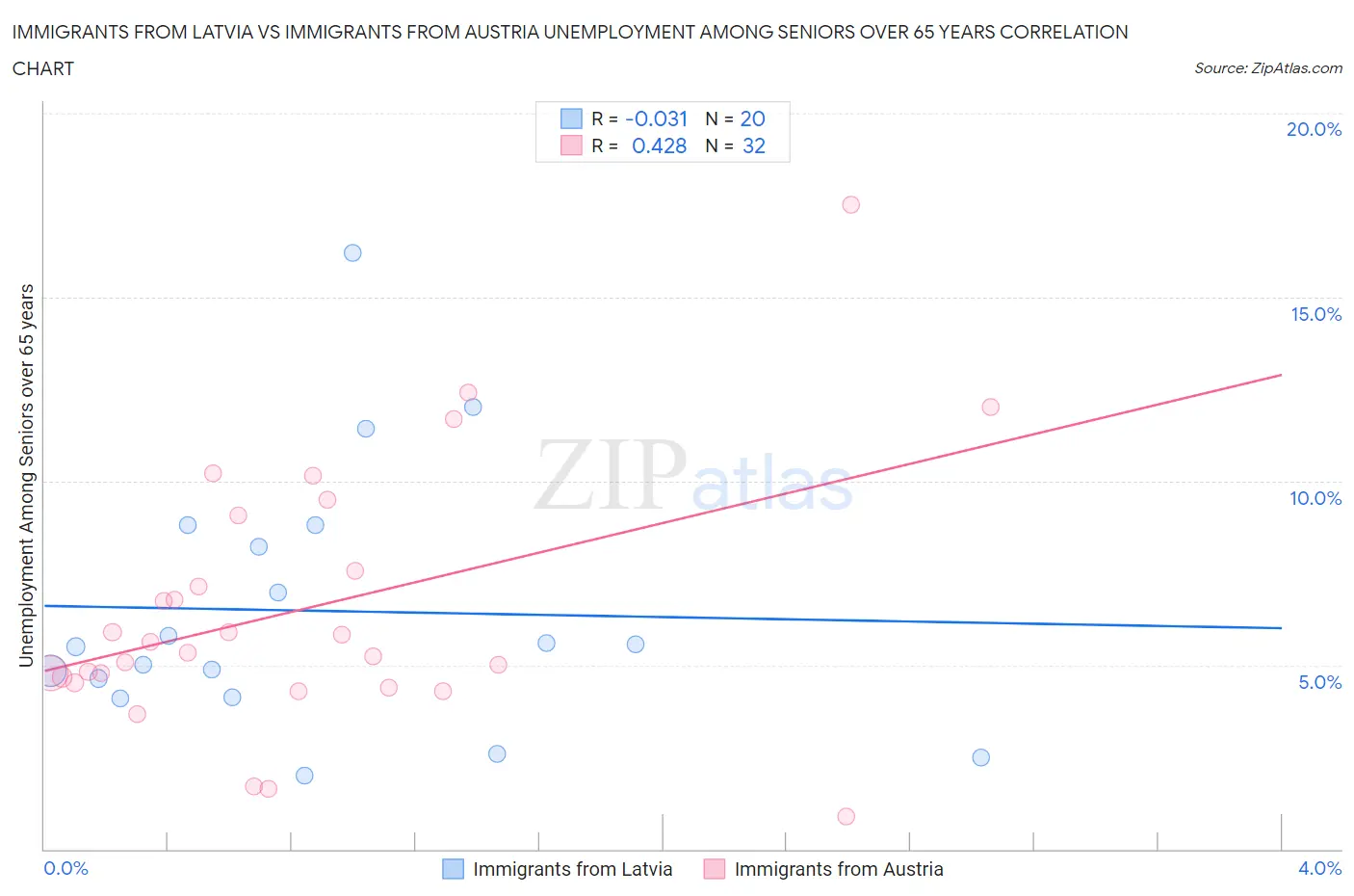 Immigrants from Latvia vs Immigrants from Austria Unemployment Among Seniors over 65 years