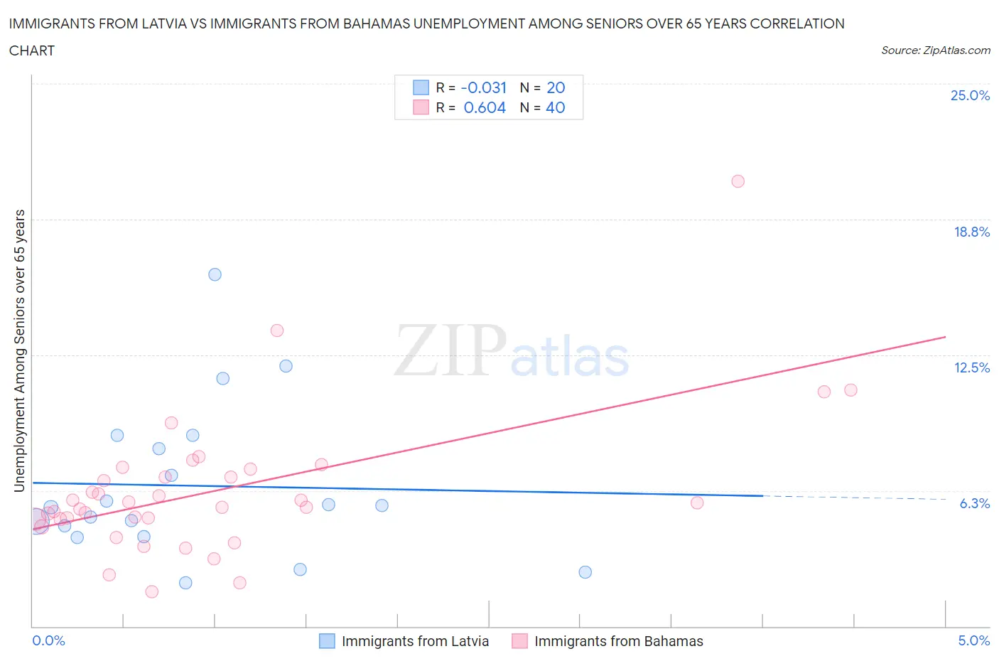 Immigrants from Latvia vs Immigrants from Bahamas Unemployment Among Seniors over 65 years