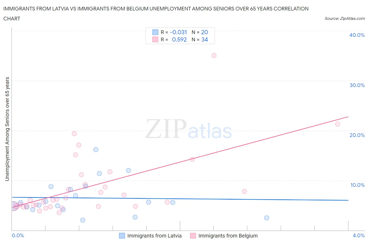 Immigrants from Latvia vs Immigrants from Belgium Unemployment Among Seniors over 65 years