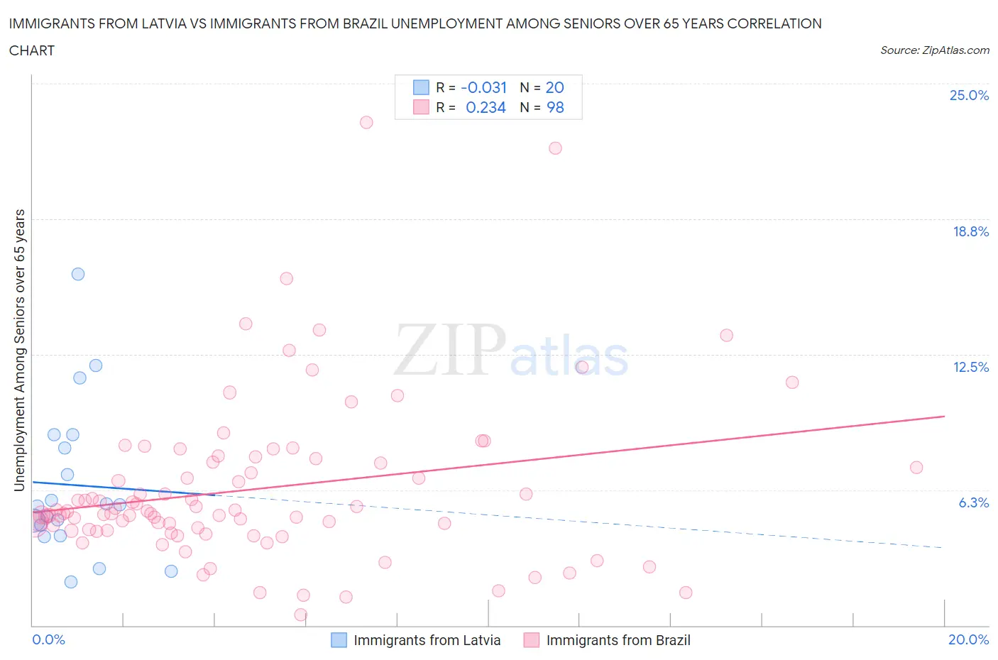 Immigrants from Latvia vs Immigrants from Brazil Unemployment Among Seniors over 65 years