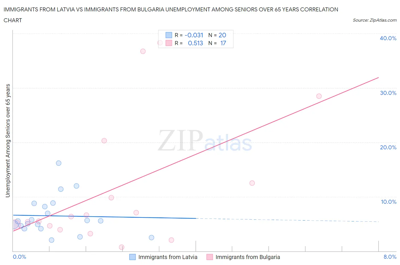 Immigrants from Latvia vs Immigrants from Bulgaria Unemployment Among Seniors over 65 years