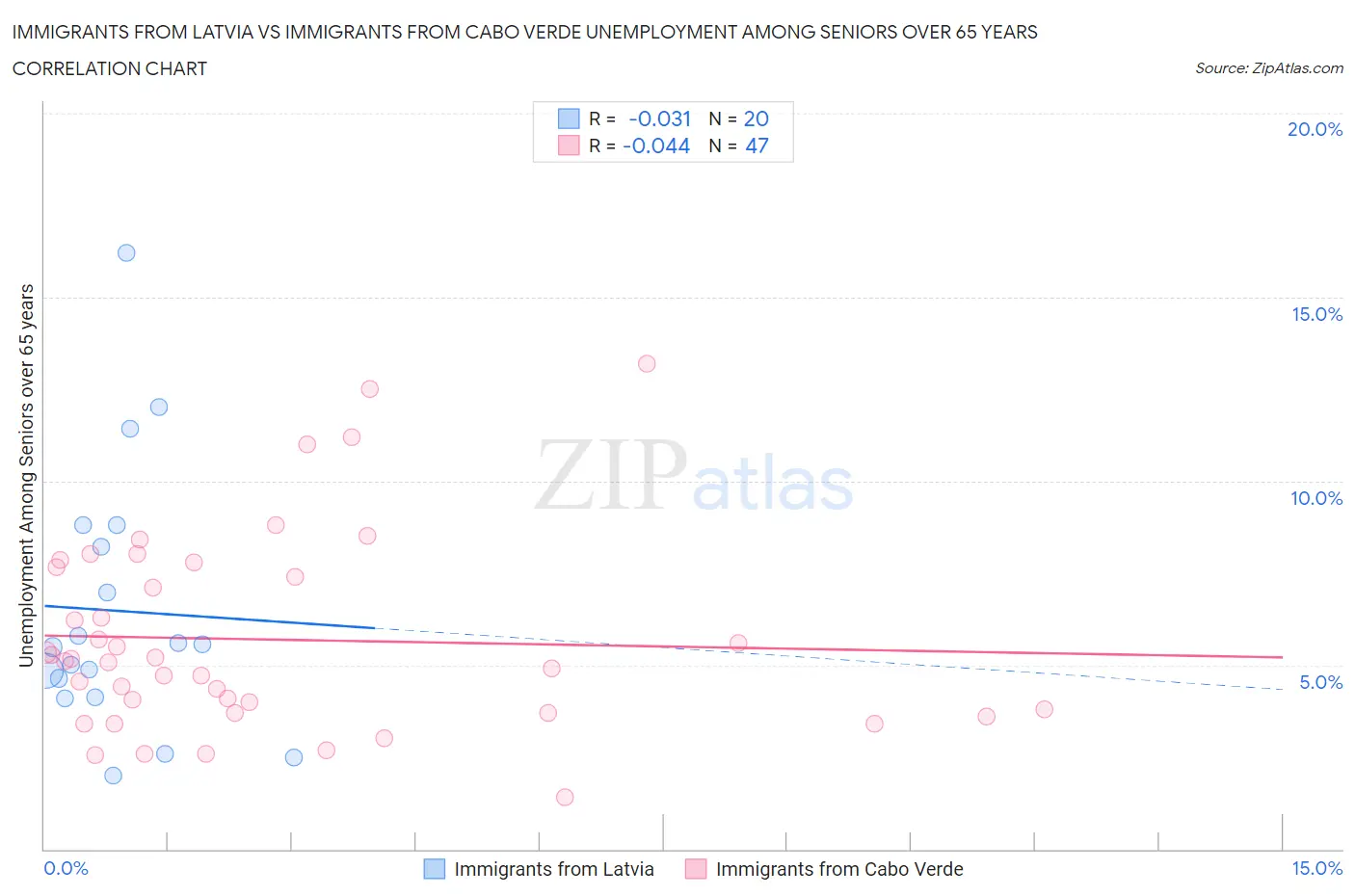 Immigrants from Latvia vs Immigrants from Cabo Verde Unemployment Among Seniors over 65 years