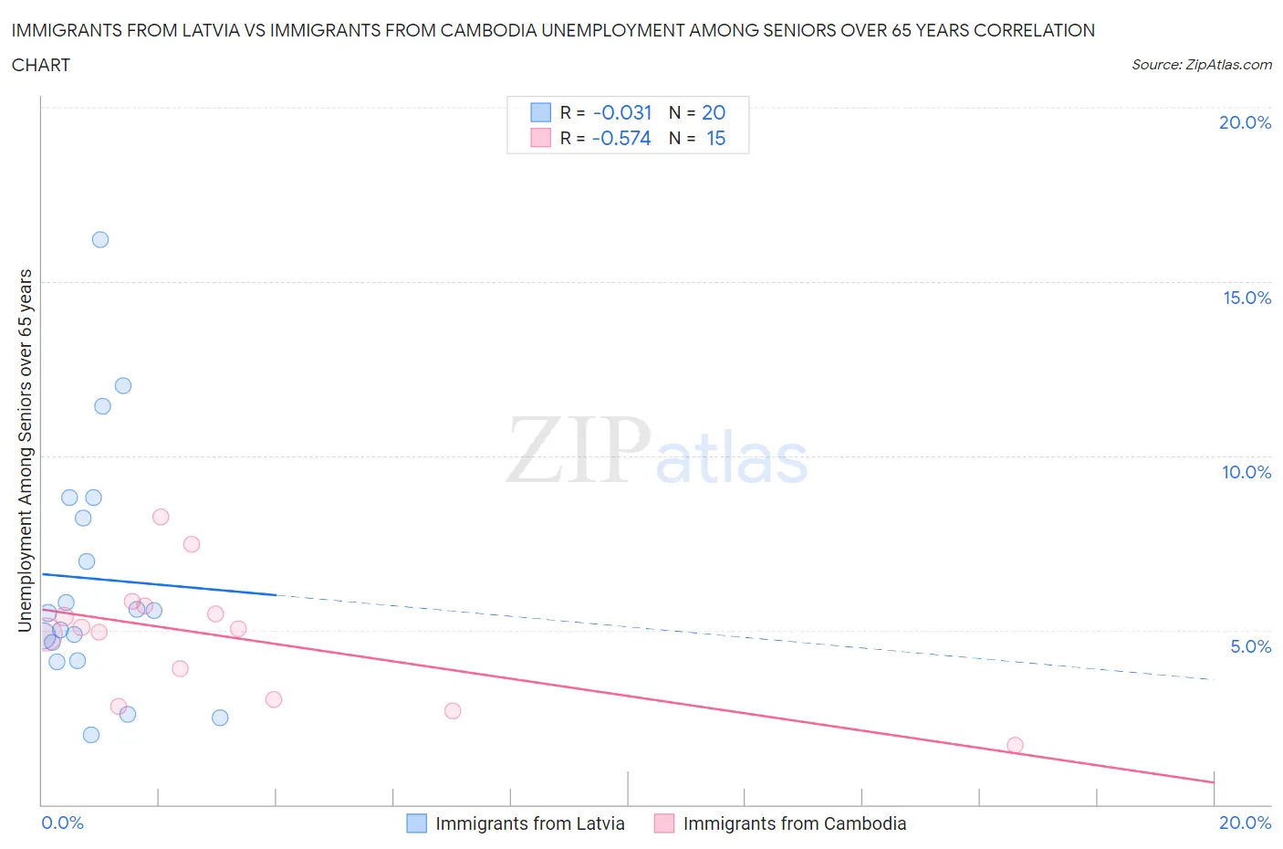 Immigrants from Latvia vs Immigrants from Cambodia Unemployment Among Seniors over 65 years