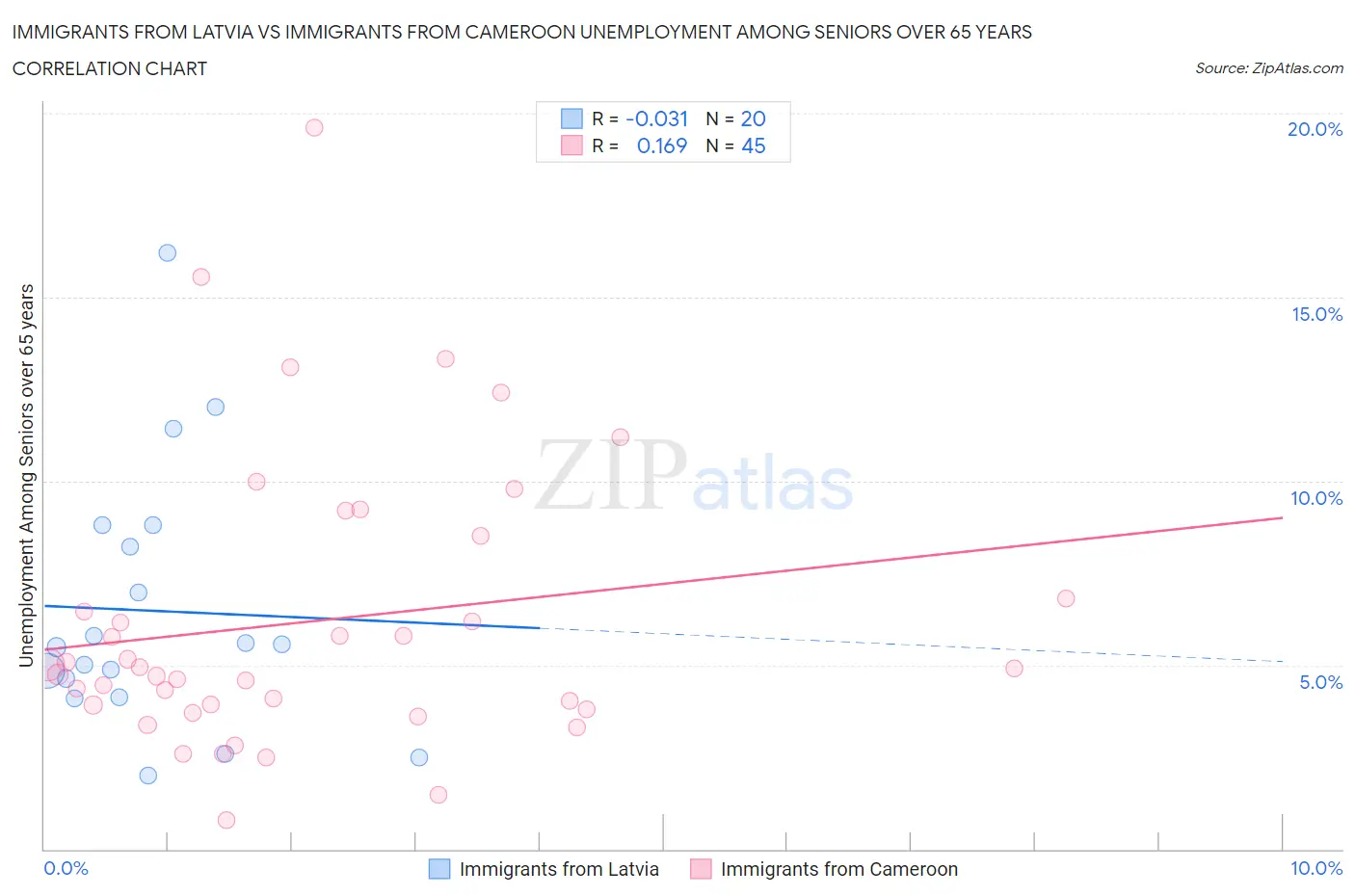 Immigrants from Latvia vs Immigrants from Cameroon Unemployment Among Seniors over 65 years