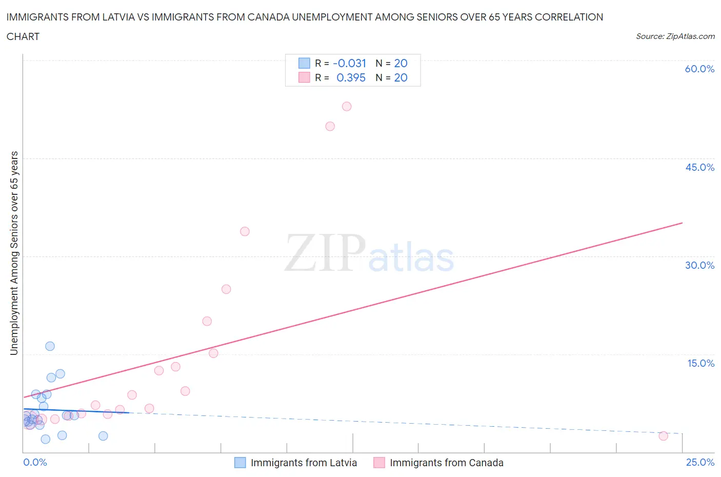 Immigrants from Latvia vs Immigrants from Canada Unemployment Among Seniors over 65 years