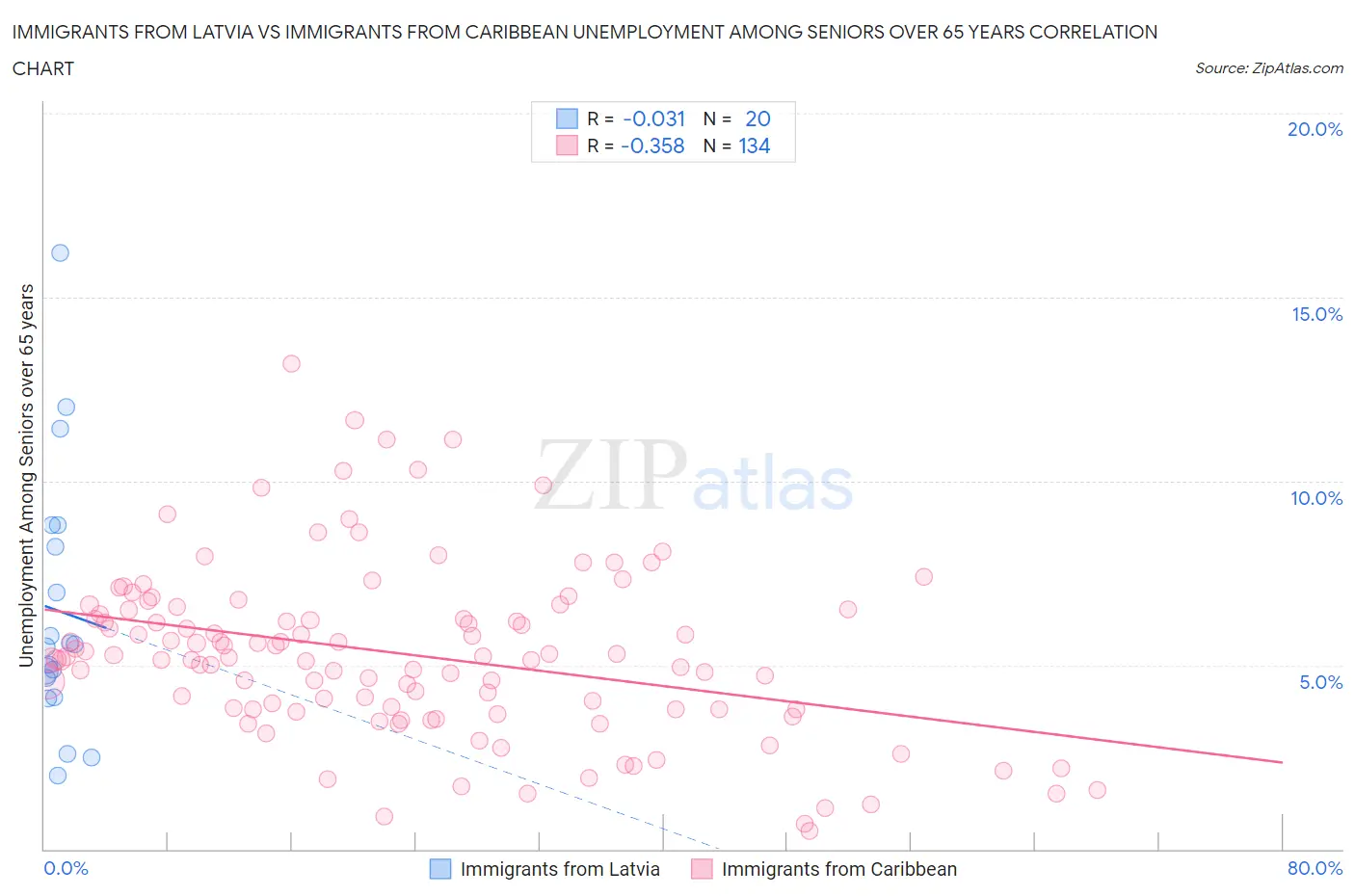 Immigrants from Latvia vs Immigrants from Caribbean Unemployment Among Seniors over 65 years