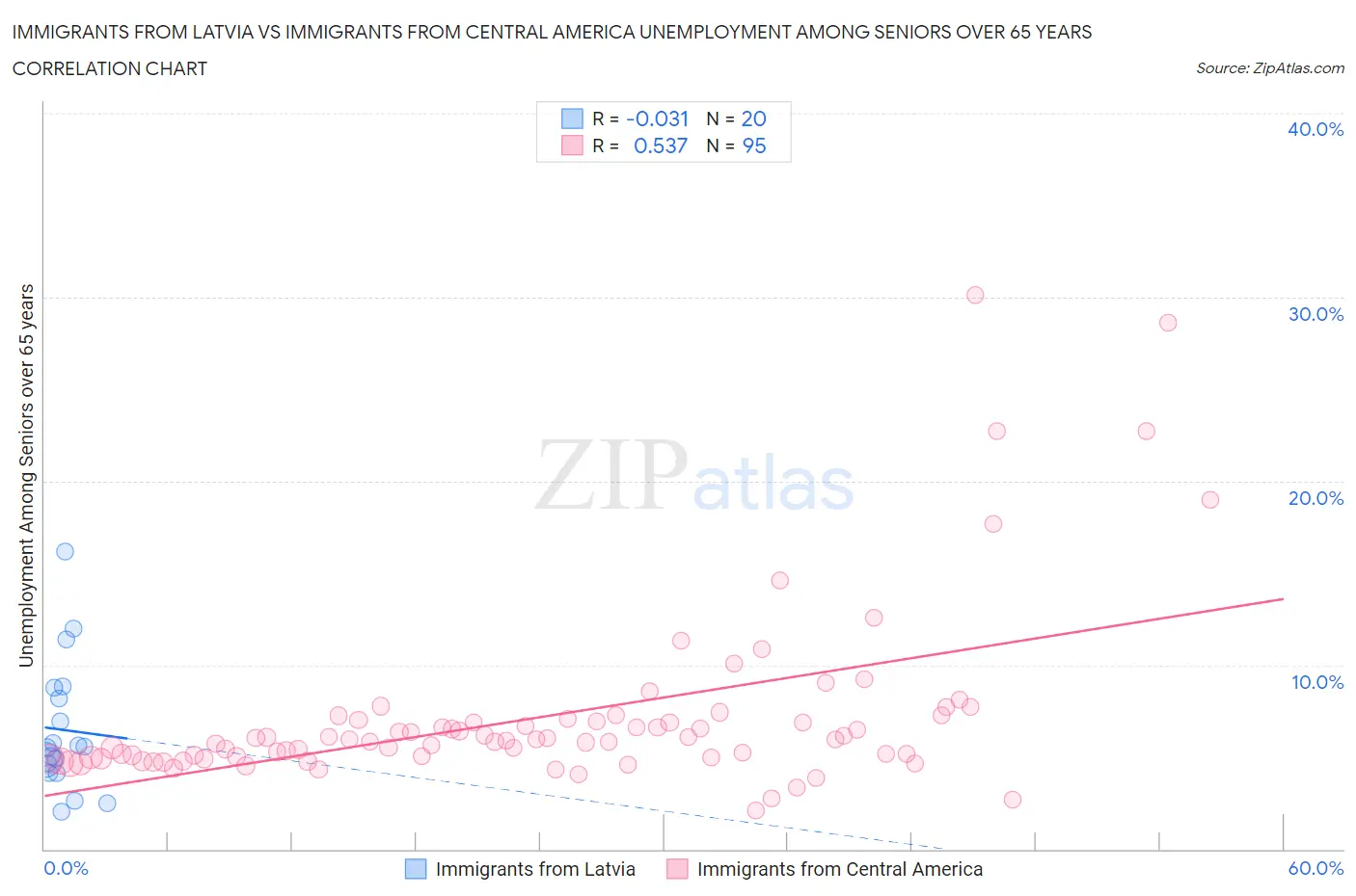 Immigrants from Latvia vs Immigrants from Central America Unemployment Among Seniors over 65 years