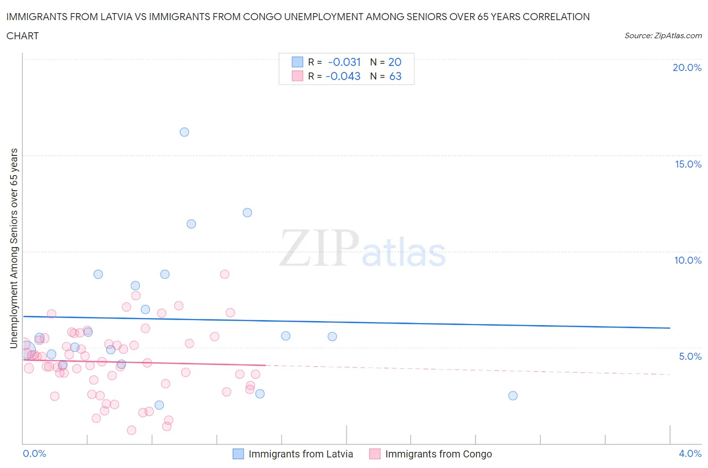 Immigrants from Latvia vs Immigrants from Congo Unemployment Among Seniors over 65 years