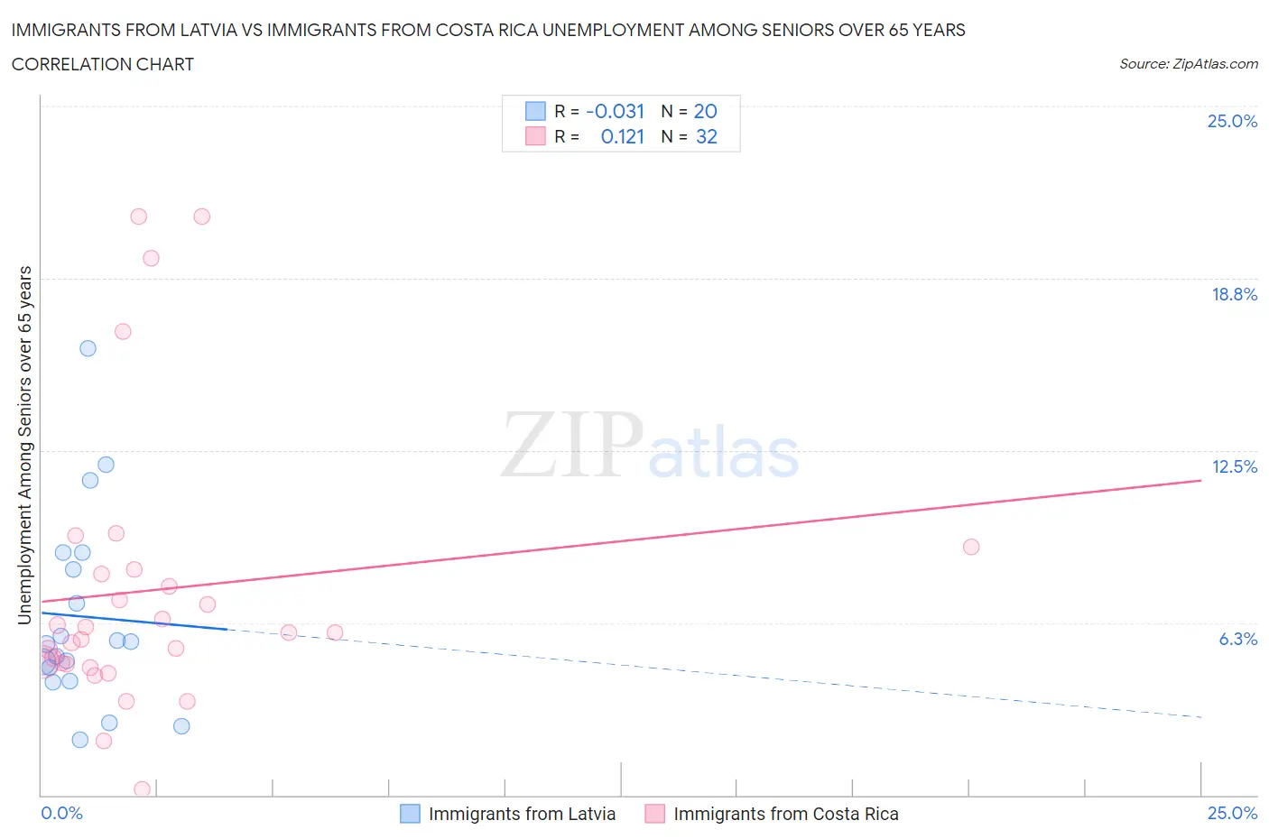 Immigrants from Latvia vs Immigrants from Costa Rica Unemployment Among Seniors over 65 years
