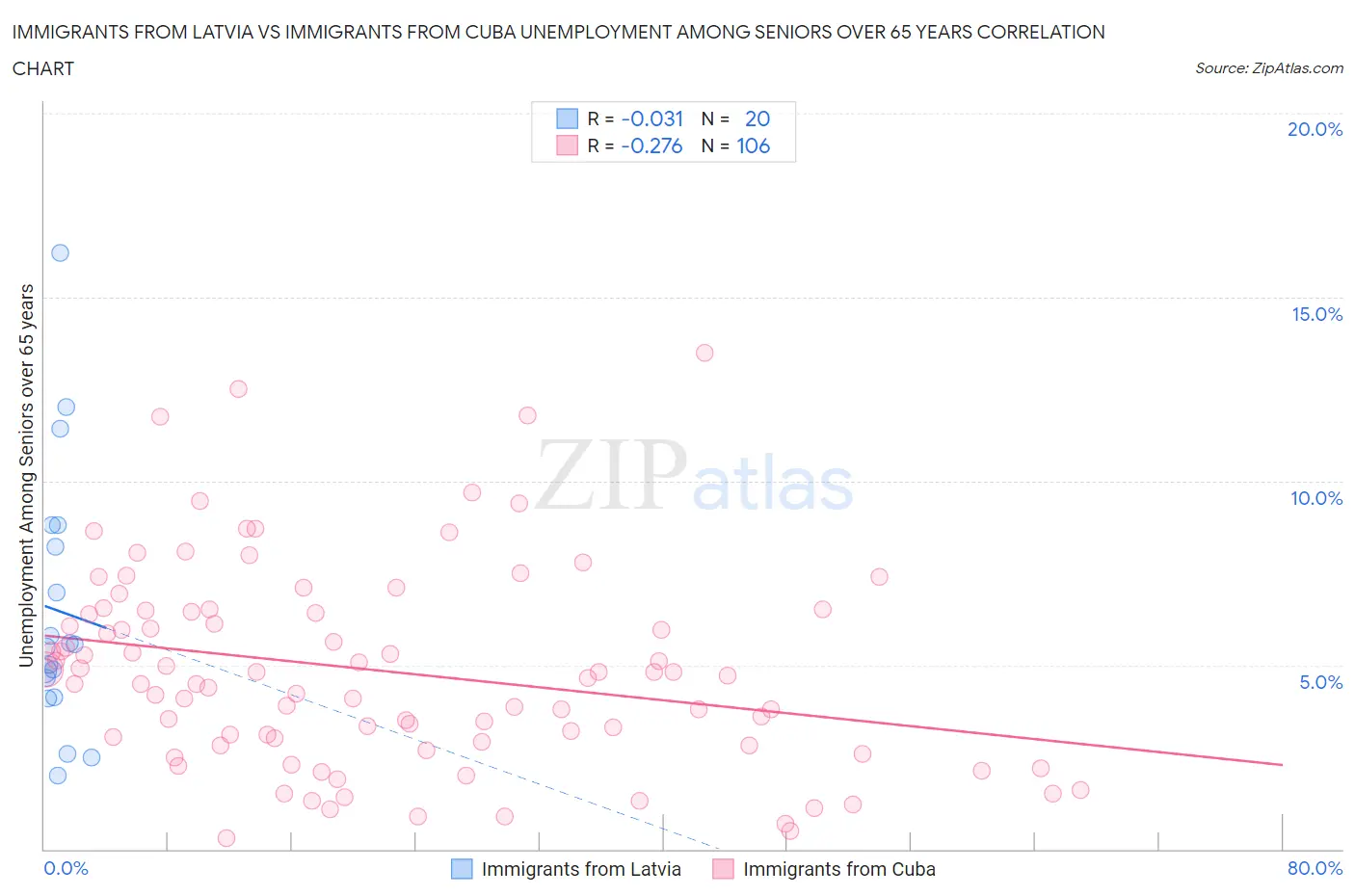 Immigrants from Latvia vs Immigrants from Cuba Unemployment Among Seniors over 65 years
