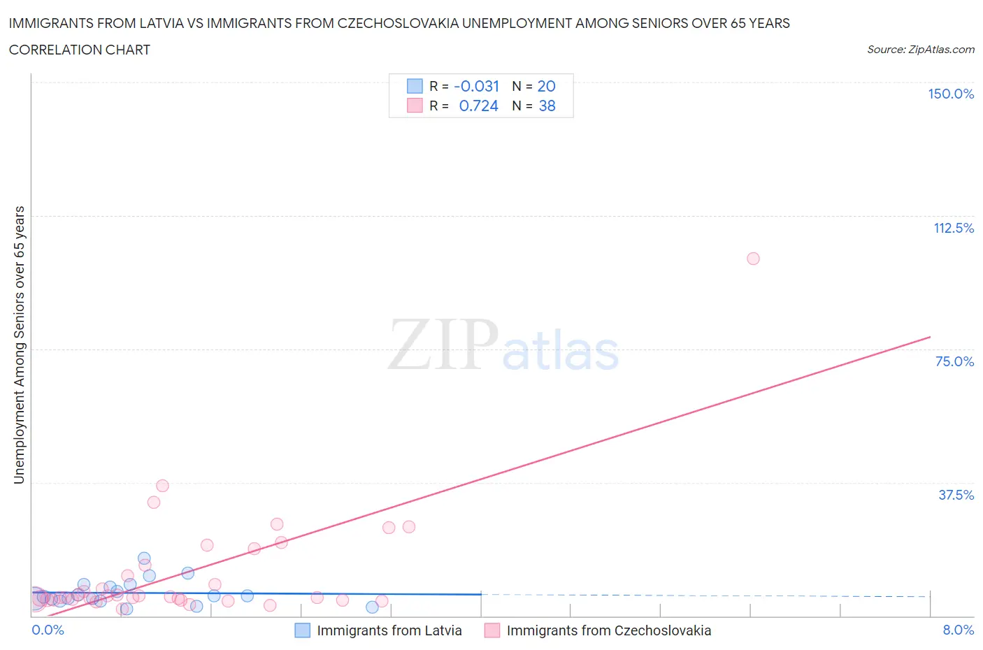 Immigrants from Latvia vs Immigrants from Czechoslovakia Unemployment Among Seniors over 65 years