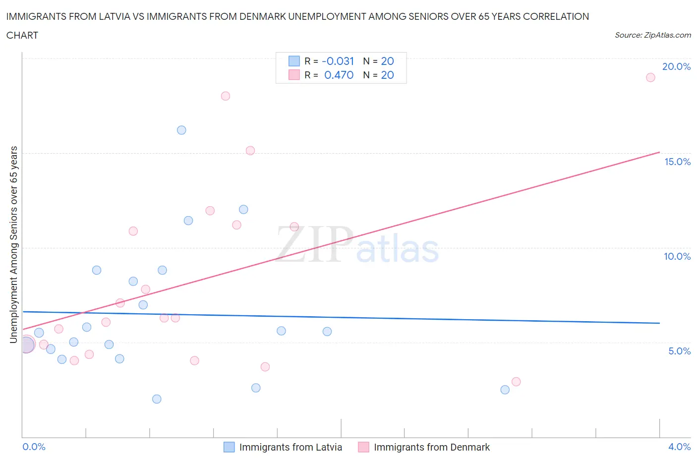 Immigrants from Latvia vs Immigrants from Denmark Unemployment Among Seniors over 65 years