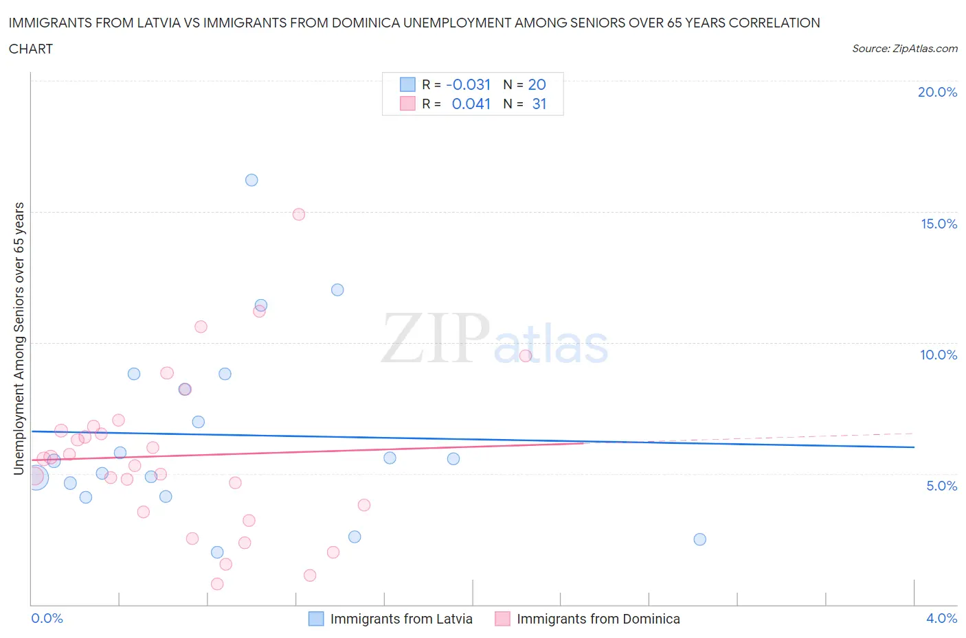 Immigrants from Latvia vs Immigrants from Dominica Unemployment Among Seniors over 65 years