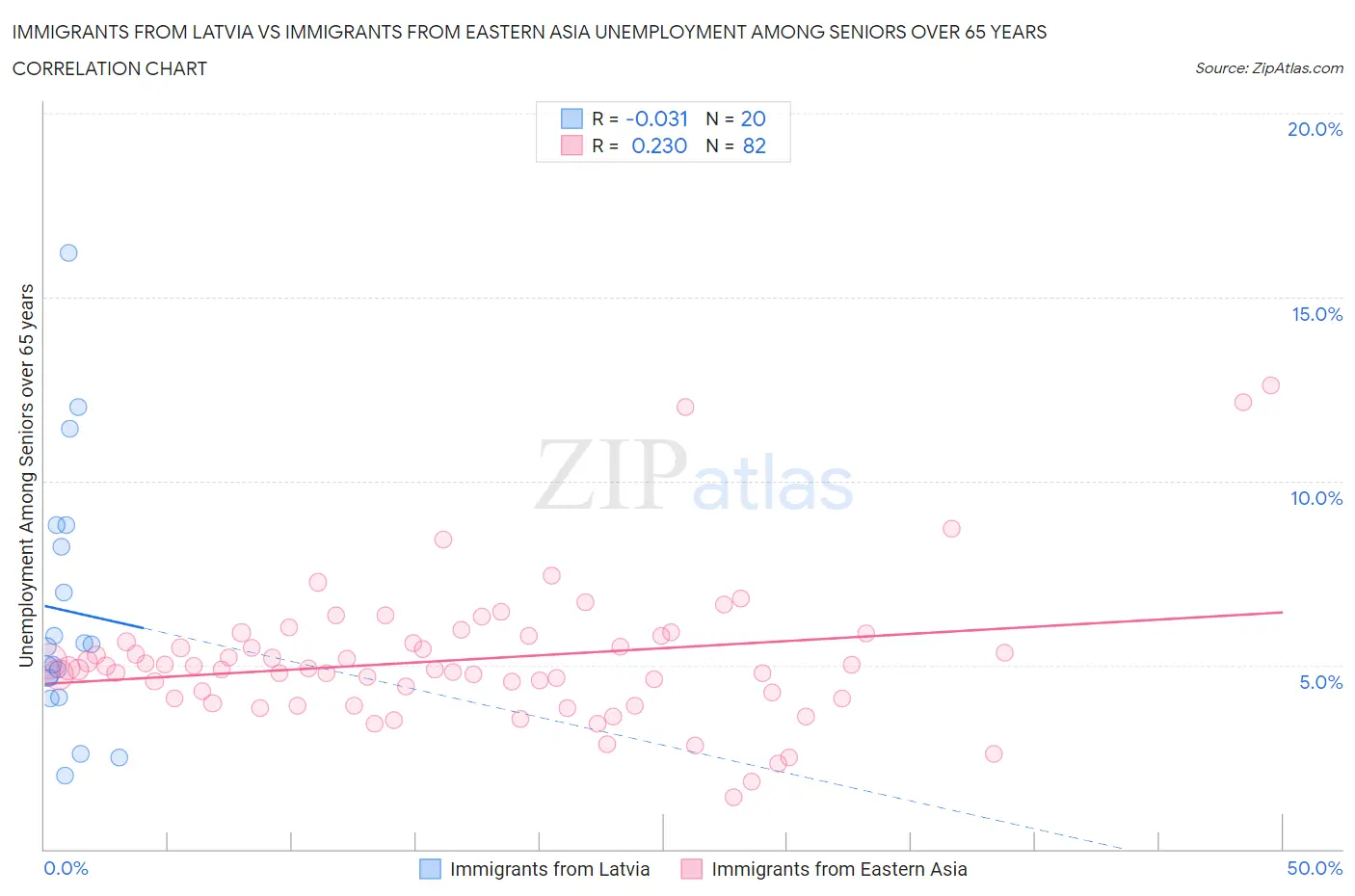 Immigrants from Latvia vs Immigrants from Eastern Asia Unemployment Among Seniors over 65 years