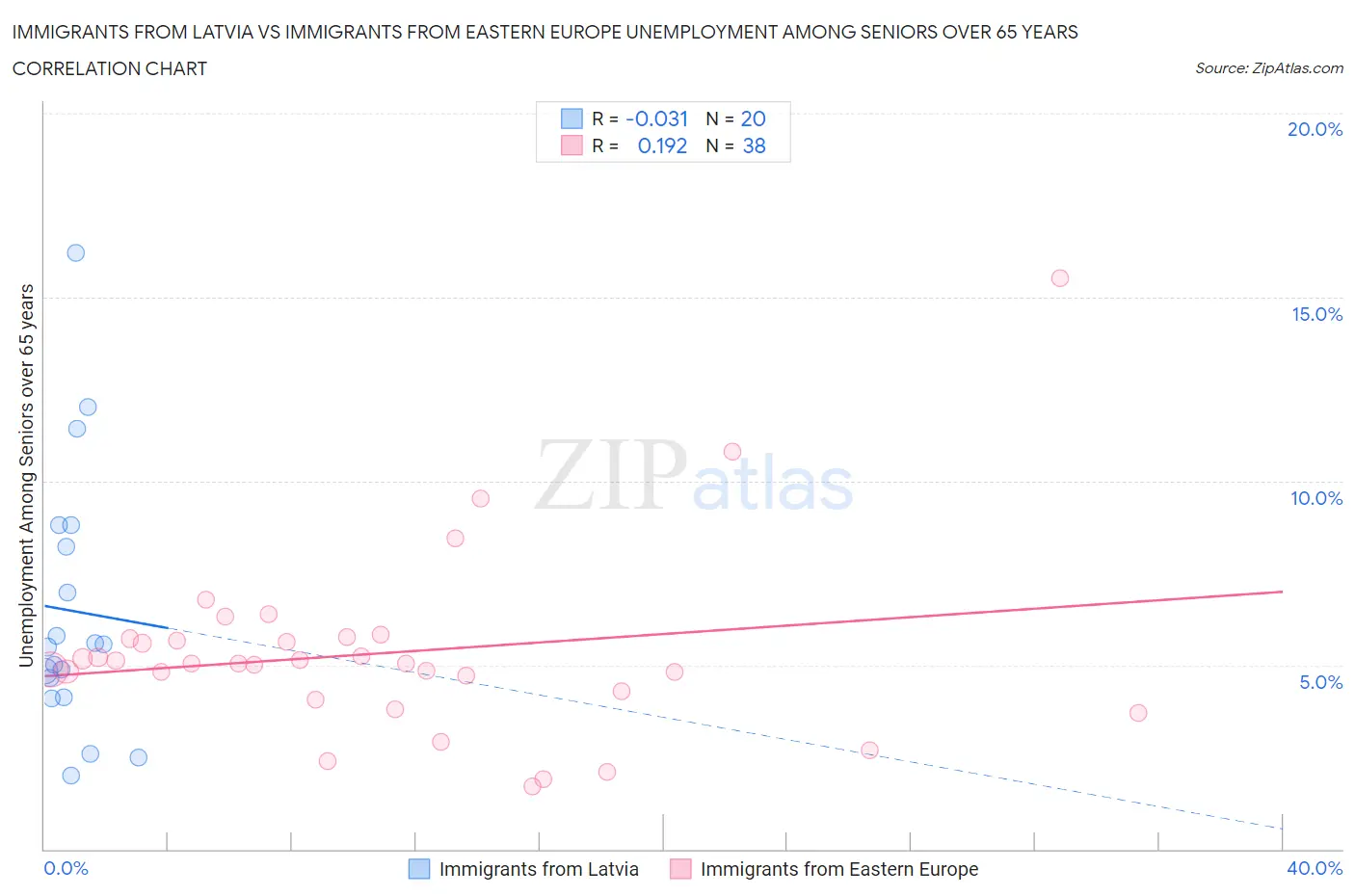 Immigrants from Latvia vs Immigrants from Eastern Europe Unemployment Among Seniors over 65 years