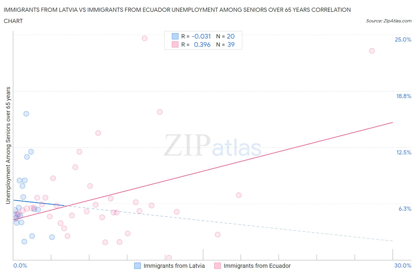 Immigrants from Latvia vs Immigrants from Ecuador Unemployment Among Seniors over 65 years