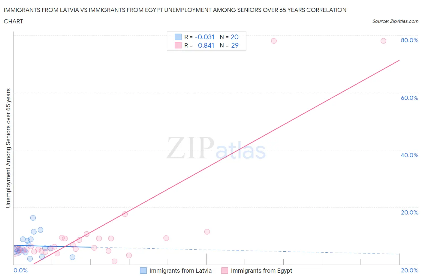 Immigrants from Latvia vs Immigrants from Egypt Unemployment Among Seniors over 65 years