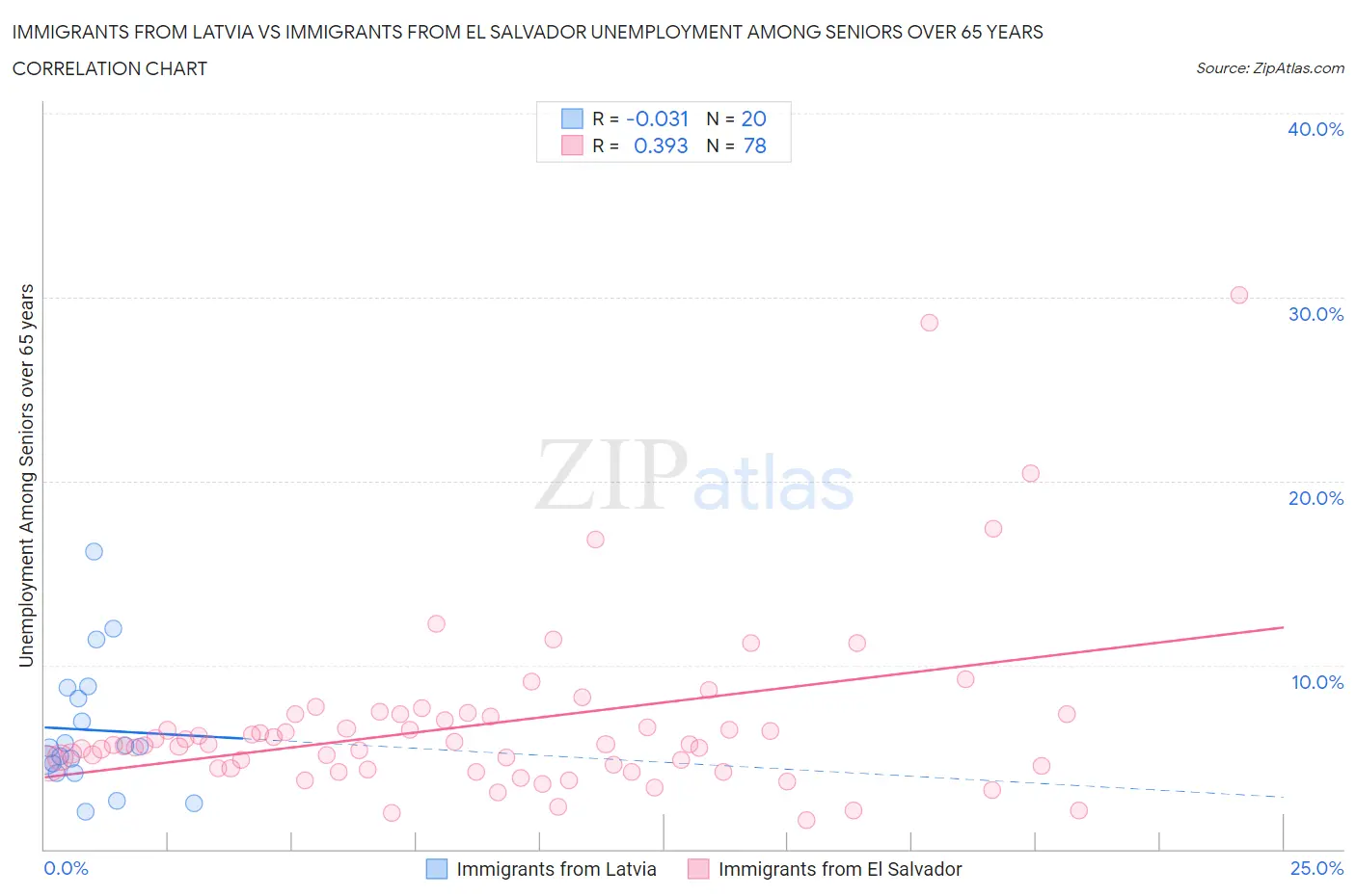 Immigrants from Latvia vs Immigrants from El Salvador Unemployment Among Seniors over 65 years