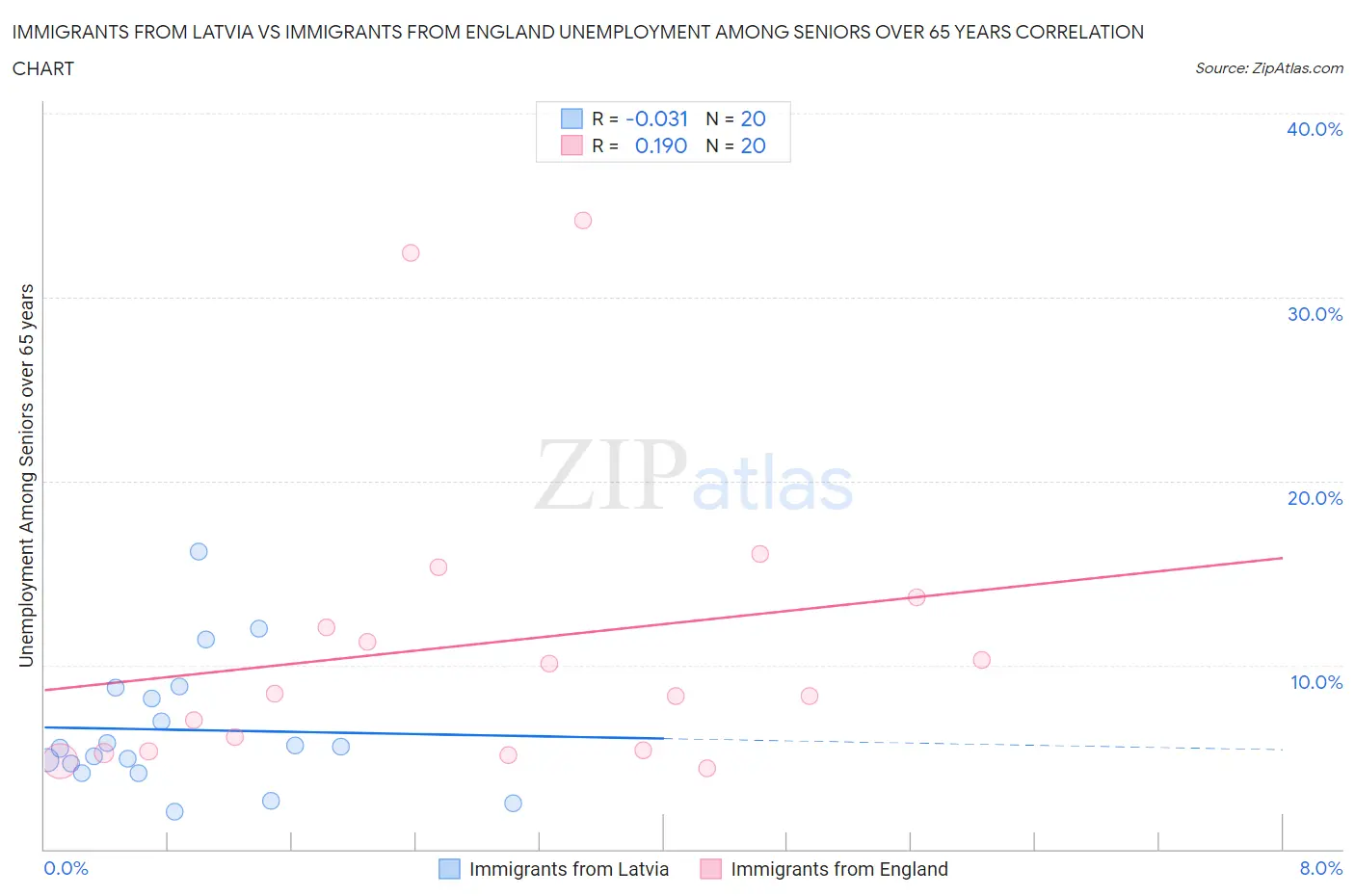 Immigrants from Latvia vs Immigrants from England Unemployment Among Seniors over 65 years