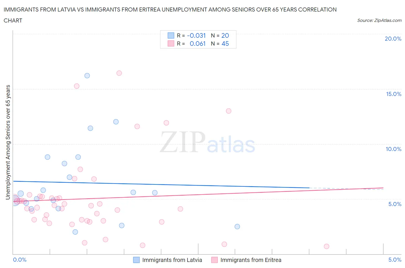 Immigrants from Latvia vs Immigrants from Eritrea Unemployment Among Seniors over 65 years