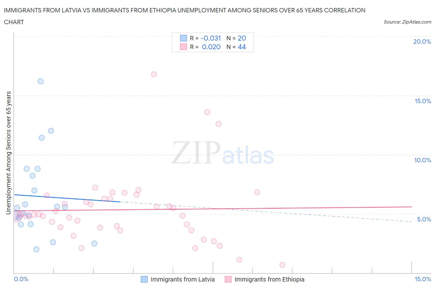 Immigrants from Latvia vs Immigrants from Ethiopia Unemployment Among Seniors over 65 years