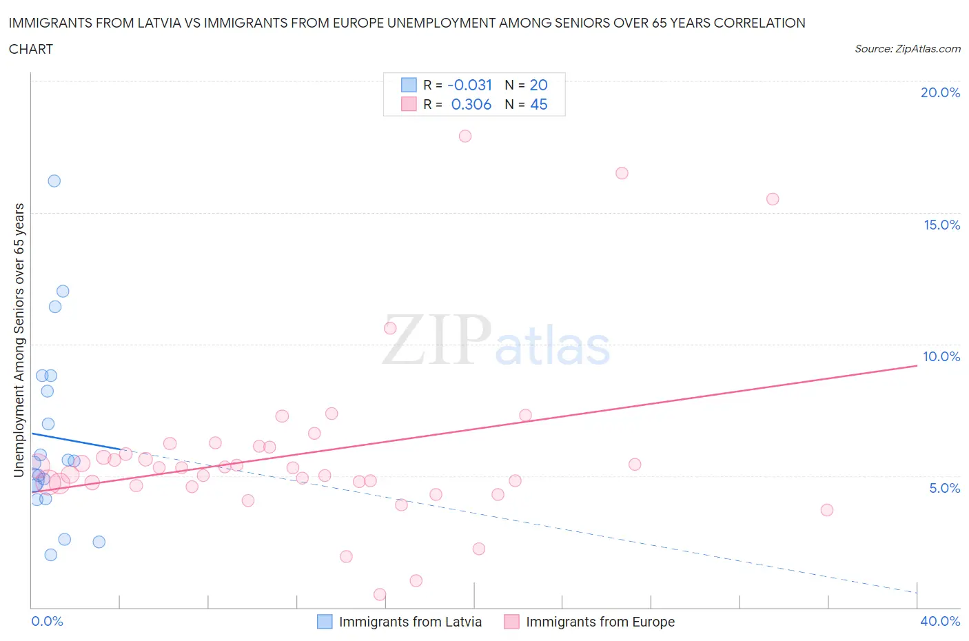 Immigrants from Latvia vs Immigrants from Europe Unemployment Among Seniors over 65 years