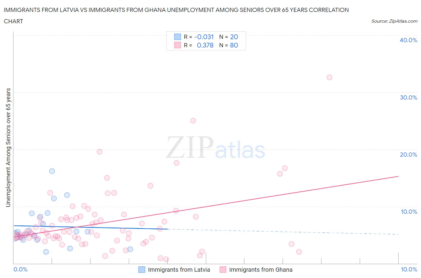 Immigrants from Latvia vs Immigrants from Ghana Unemployment Among Seniors over 65 years