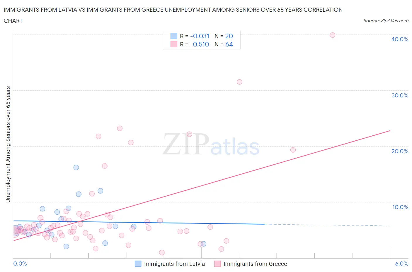 Immigrants from Latvia vs Immigrants from Greece Unemployment Among Seniors over 65 years