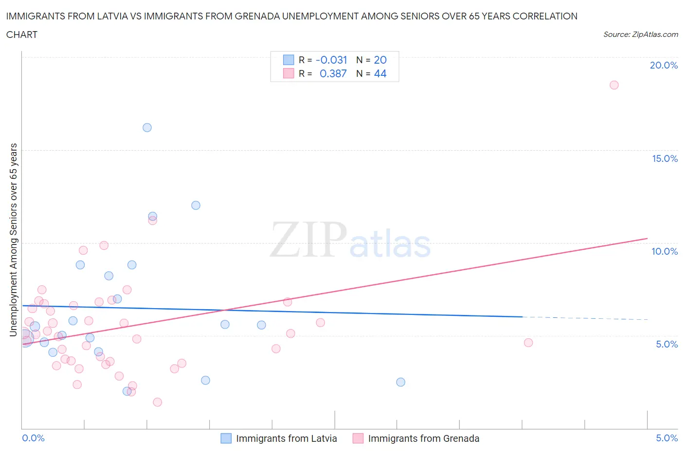 Immigrants from Latvia vs Immigrants from Grenada Unemployment Among Seniors over 65 years